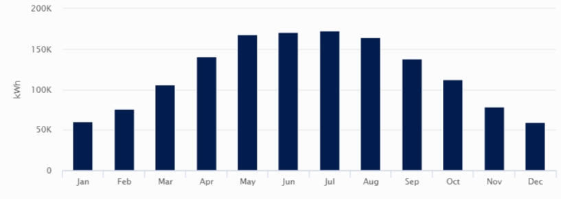 Production Chart - US Cold Storage