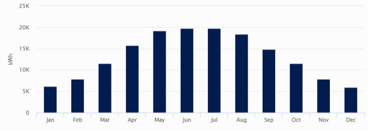 Production Chart - Advanced Industrial Services