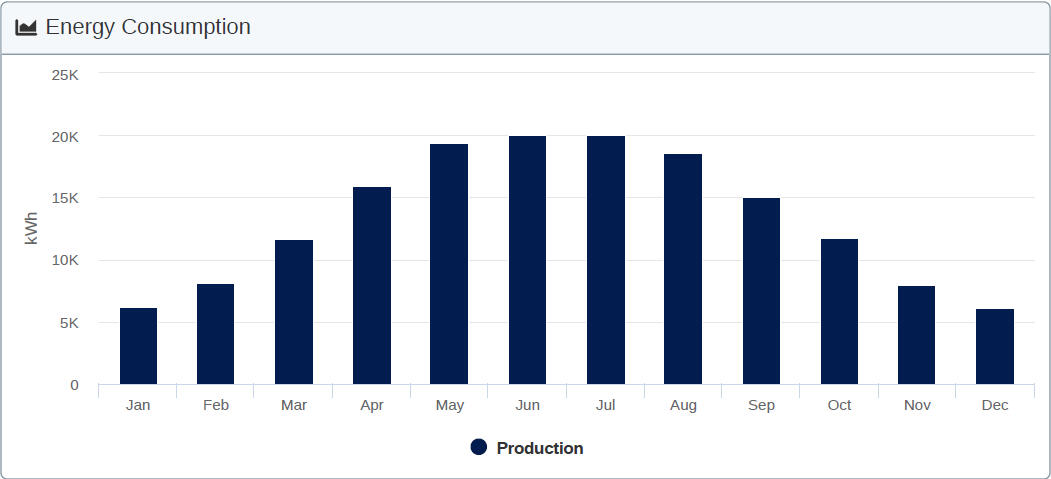 Production Chart - Elite RV & Storage
