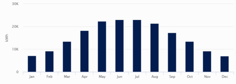 Production Chart - Water Associates