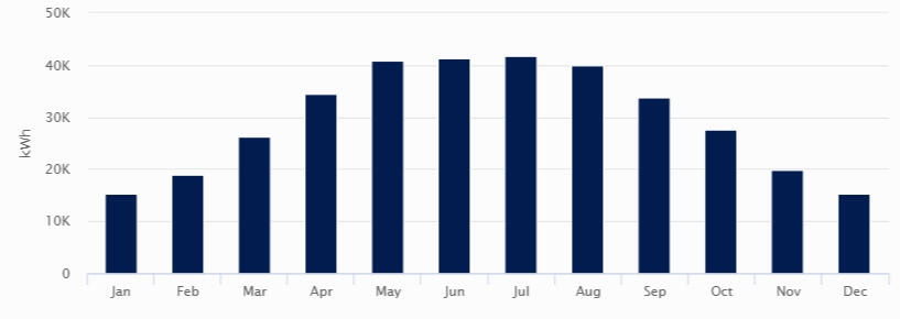 Production Chart - Wonderful Orchards