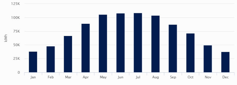 Production Chart - International Paper