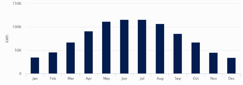 Production Chart - Graphic Packaging International