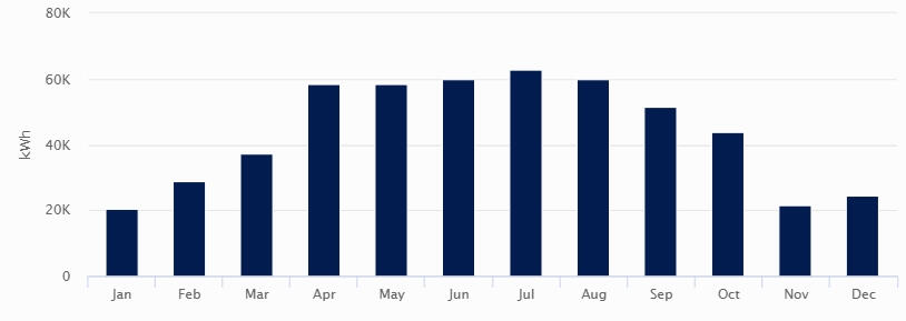 Production Chart - Saputo Cheese Levin Ave
