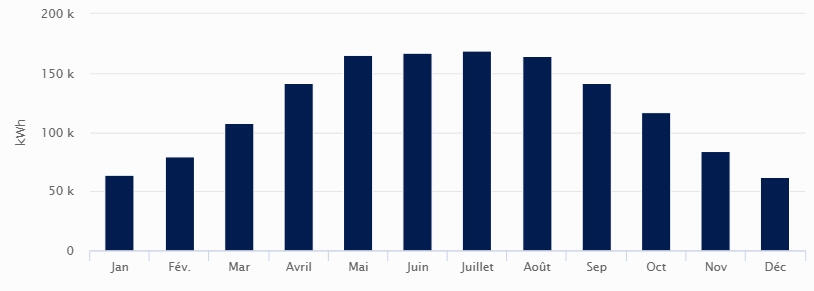 Production Chart - Saputo Cheese Paige Ave