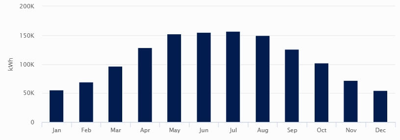 Production Chart - Ben Mendonca Dairy