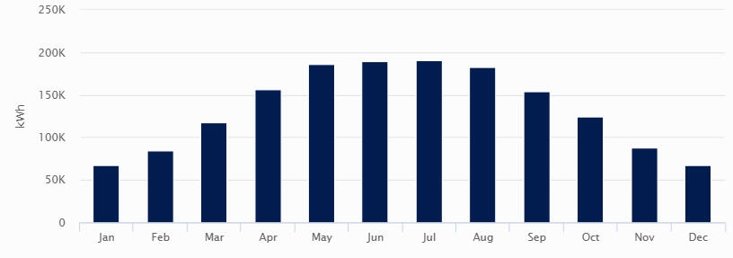 Production Chart - Bel R Martin &amp; Sons Dairy