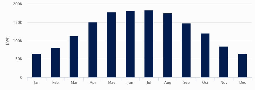Production Chart - Fial Vermeer Goehart Dairy
