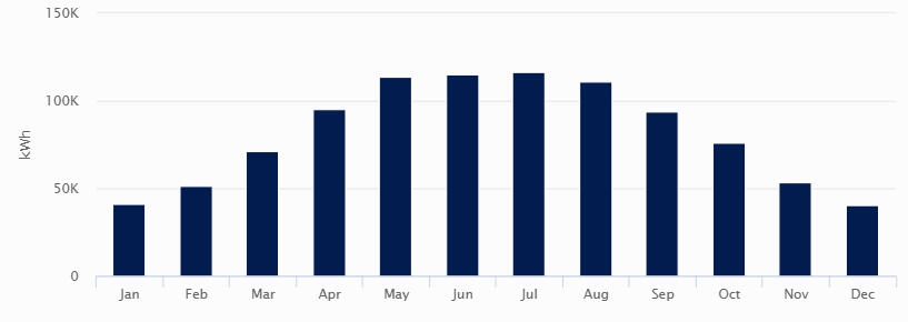 Production Chart - Terzo Enterprises