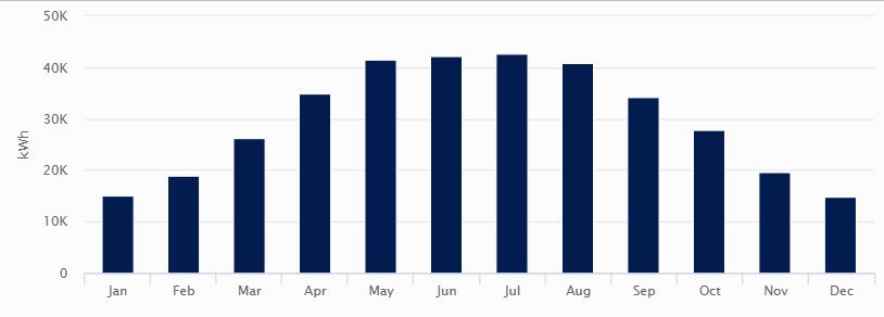Production Chart - Cintas