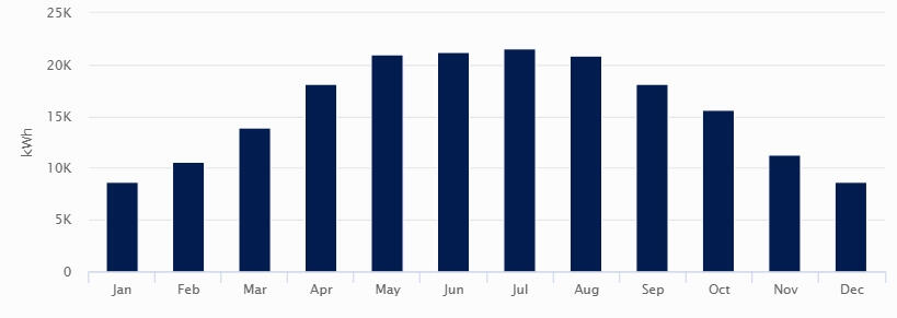 Production Chart - Palm Senior Living