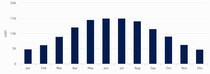 Production Chart - Brookside Sinclair