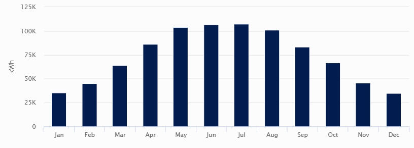 Production Chart - High Desert Distributin