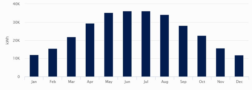 Production Chart - Advanced Drainage Systems